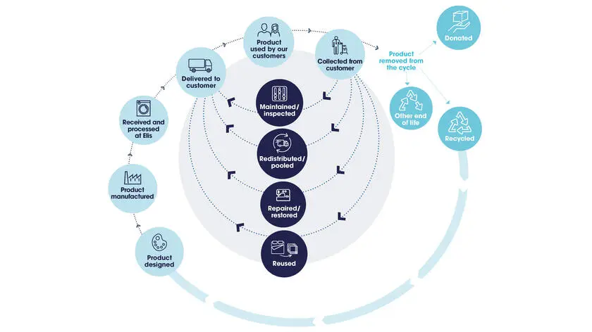 CSR Circle